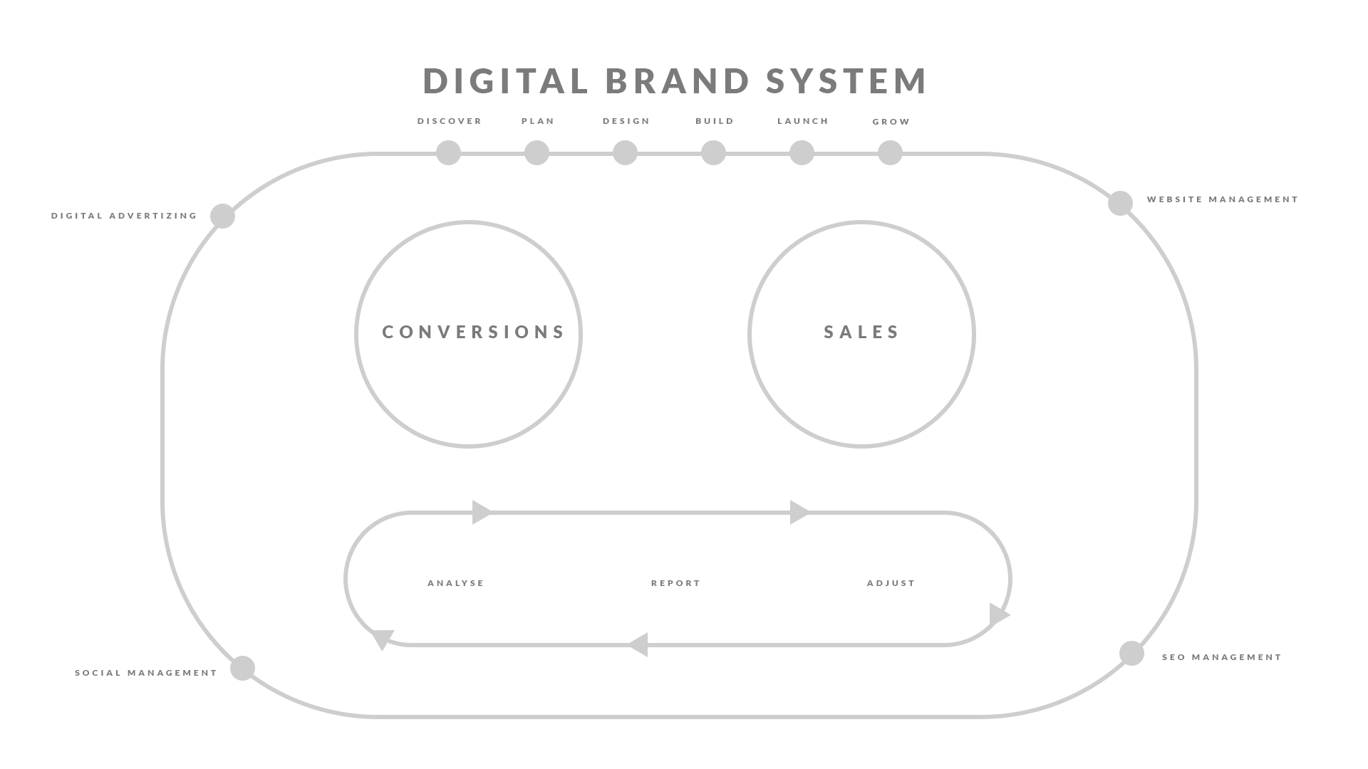 Diagram of a digital brand system: website management, SEO management, social management, and digital advertising surrounding a discover-plan-design-build-launch-grow lifecycle, driving conversions and sales through an analyse-report-adjust loop