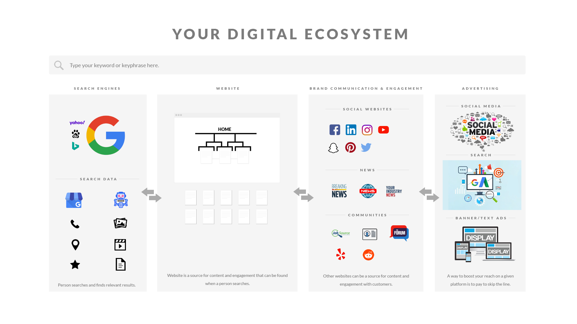 Diagram of a business's digital ecosystem — website, search, social, and content working together