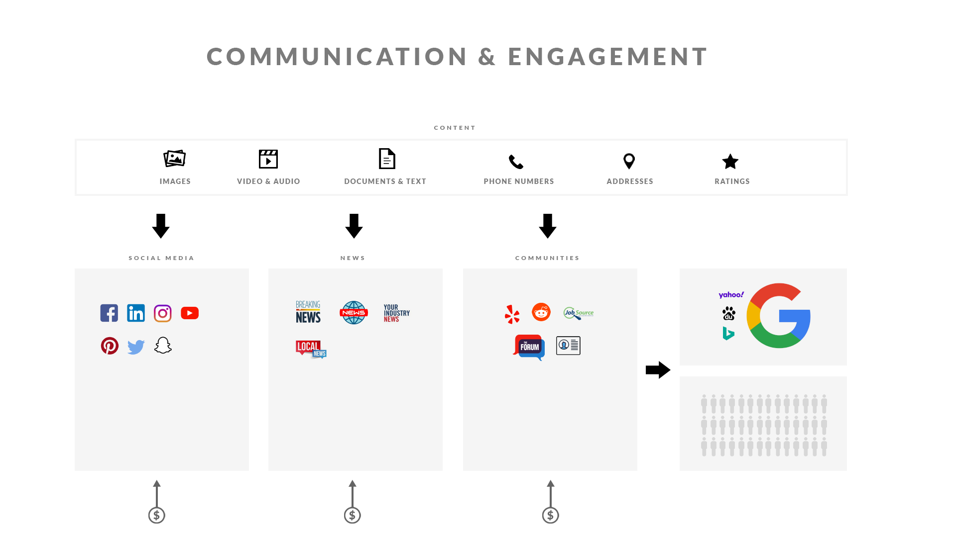 Diagram showing content feeding social media, news, and community platforms, which in turn feed search engines