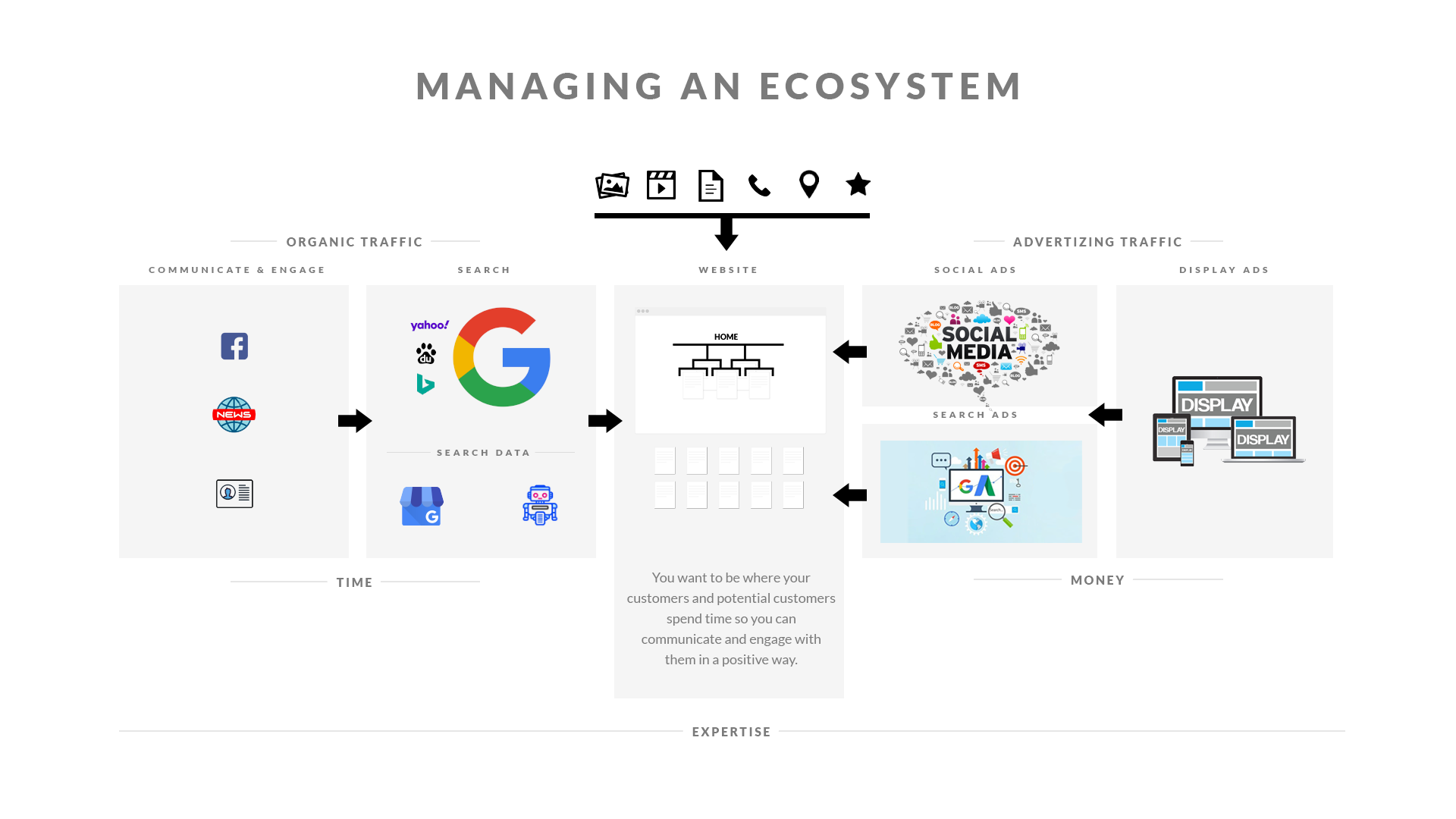 Diagram showing organic traffic and advertising traffic both converging on the website