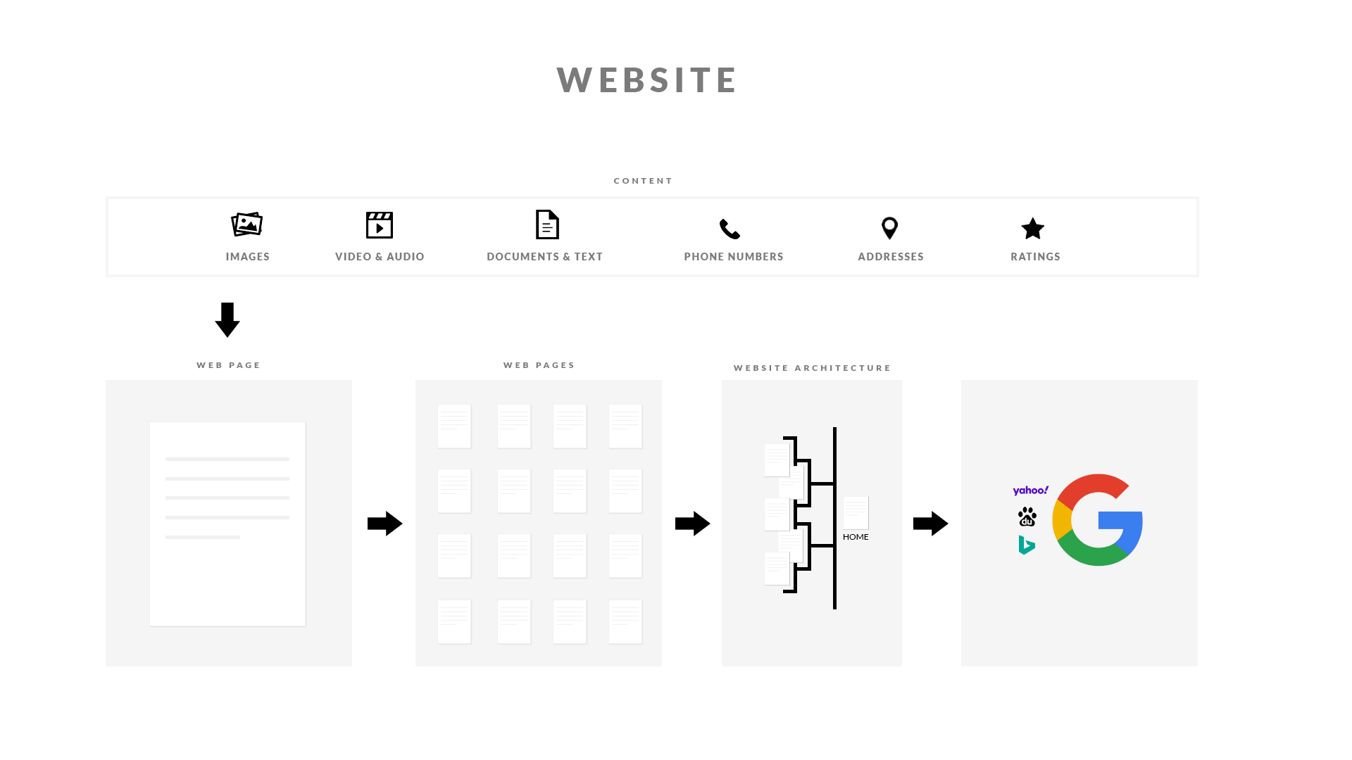 Diagram of the parts that make up a website — front-end, back-end, hosting, and domain