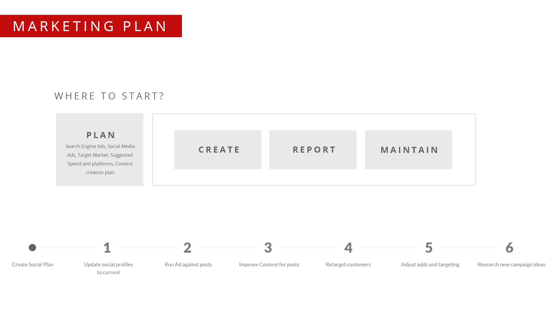 Marketing plan diagram: plan feeds create, report, and maintain, then a 6-step recurring cadence
