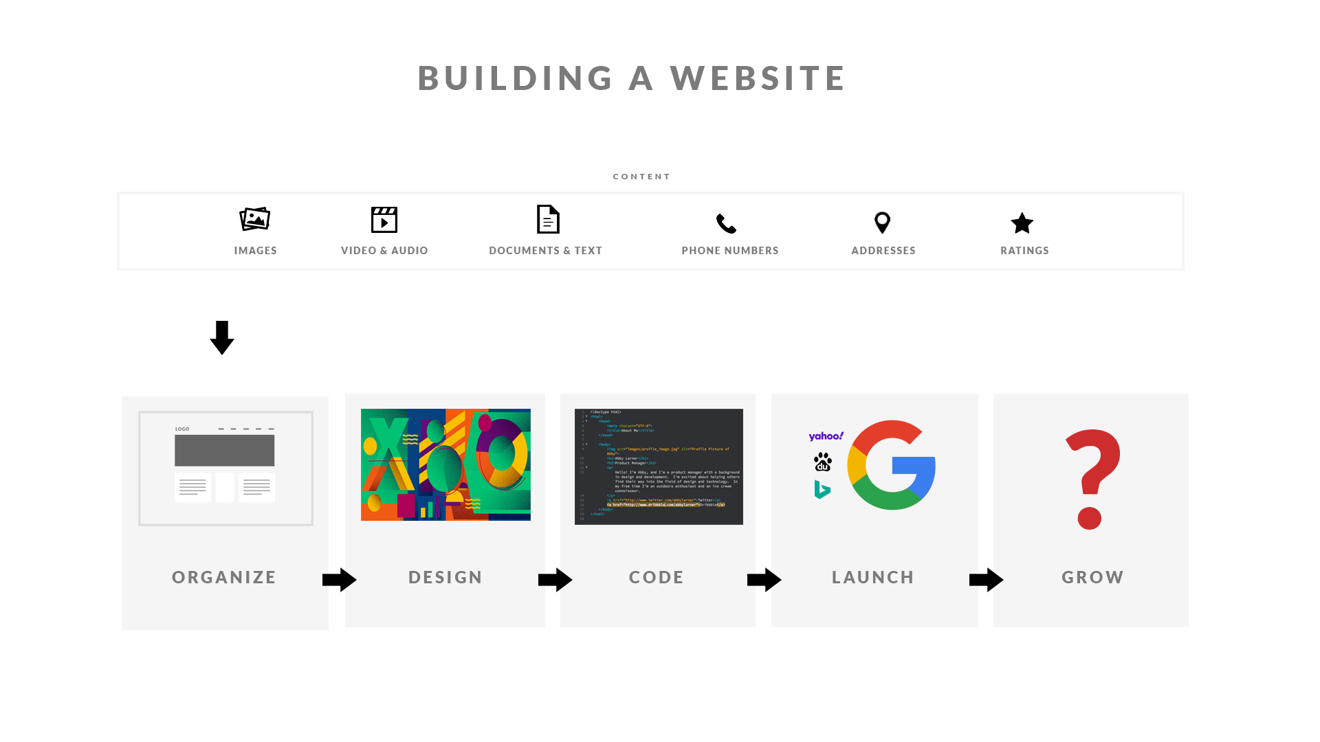Building a website in five steps: organize, design, code, launch, grow